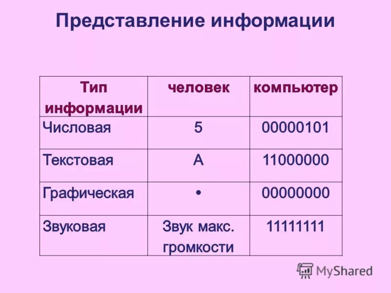 Также представить информацию. Представление информации человеком и компьютером таблица. Формы представления информации в ПК. Числовая информация в компьютере. Представление информации в компьютере 7 класс.