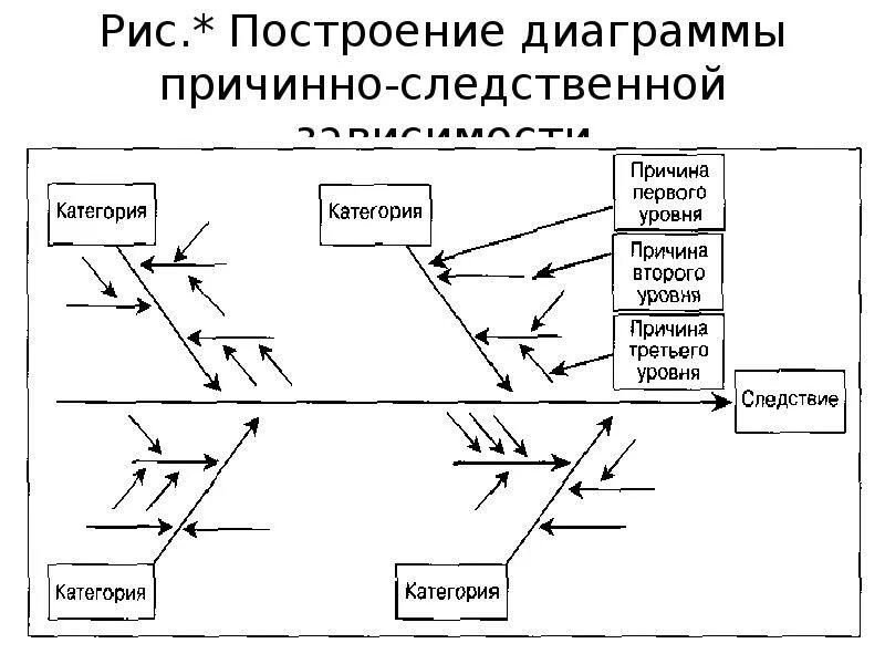 Диаграмма причин-следствий (диаграмма Исикавы). Диаграмма причинно-следственных связей. Причина следственная диаграмма. ПСД причинно-следственная диаграмма. Производство причинно следственная связь