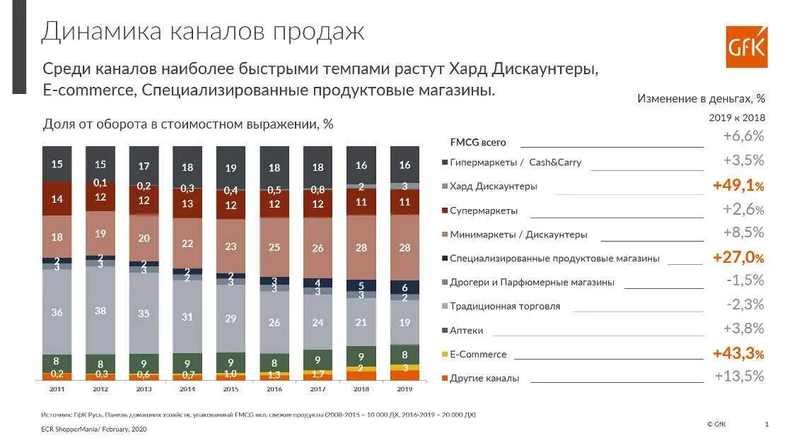 Информация на рынках продаж. Анализ рынка товаров. Темпы роста e-Commerce в России. Каналы продаж продукта. Статистика интернет магазинов.