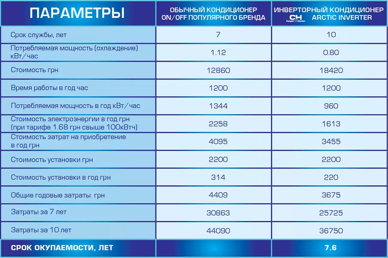 Кондиционеры мощность потребления электроэнергии. Кондиционер 12 Потребляемая мощность КВТ. Сплит система 9 Потребляемая мощность КВТ. Кондиционер 9 Потребляемая мощность КВТ. Мощность обогрева кондиционера