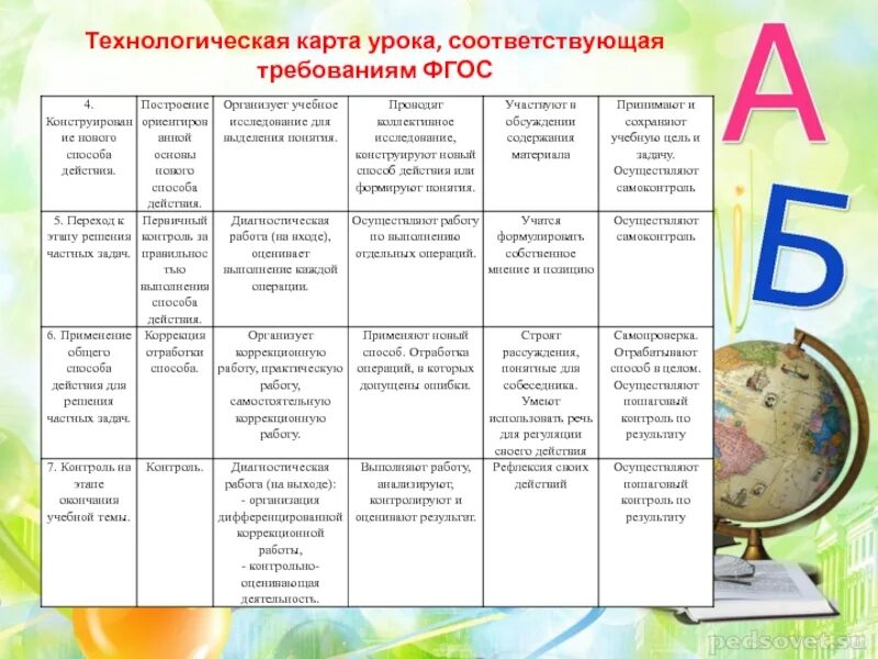 Этапы урока в начальных классах. Технологическая карта урока соответствующая требованиям ФГОС. Этапы технологической карты по ФГОС. Структура технологической карты современного урока. Этапы занятия в технологической карте.