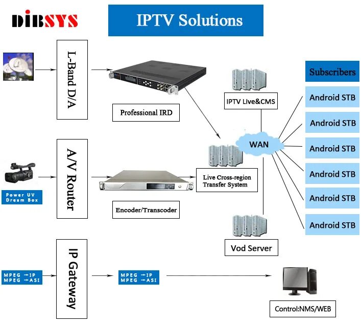 Iptv цен. IPTV. Интернет + IPTV. Сервер IPTV. Поддержка IPTV.