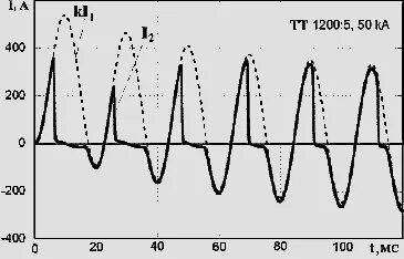 Насыщение трансформатора тока. Насыщаемый трансформатор. Синусоида при кз. Насыщение магнитопровода. Насыщение трансформатора