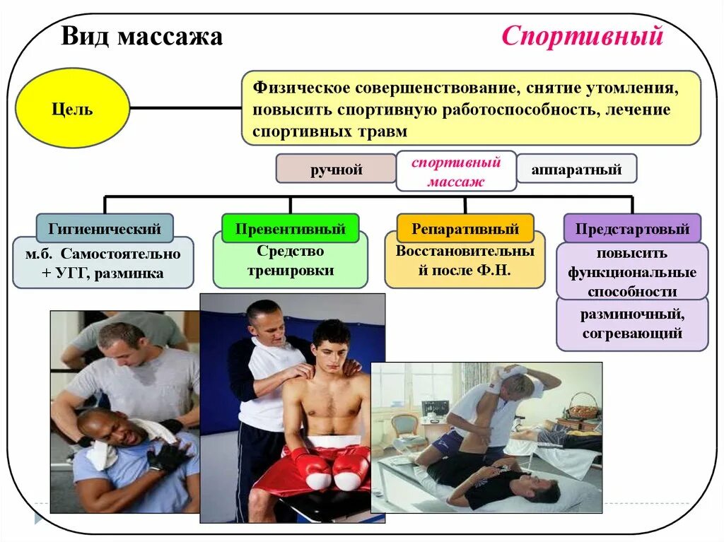 Гигиенические основы массажа. Основные цели массажа. Виды массажа. Цель массажиста в работе. Презентация на тему массаж.