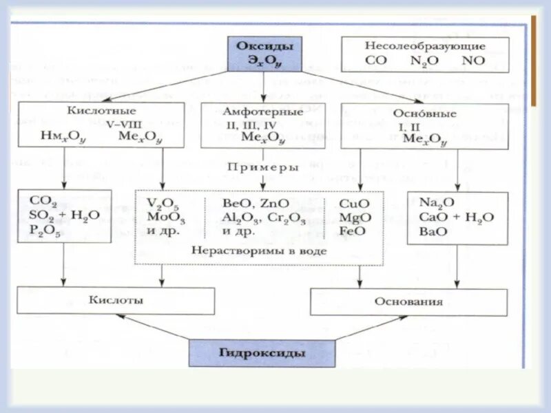 Химия 8 класс оксиды кислотные амфотерные основные. Основный амфотерный кислотный оксид. Таблица основных кислотных и амфотерных оксидов. Основные оксиды амфотерные оксиды кислотные оксиды таблица.