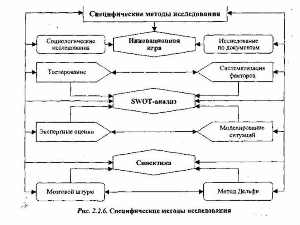 Психологическое обследование блок схема. Специфические методы исследования организации. Схема методов исследования. Специфических методов исследования организаций. Методики выполнения исследования