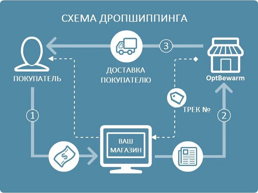 Посредник кз. Дропшиппинг. Дропшиппинг схема. Схема работы интернет магазина. Схема работы по дропшиппингу.