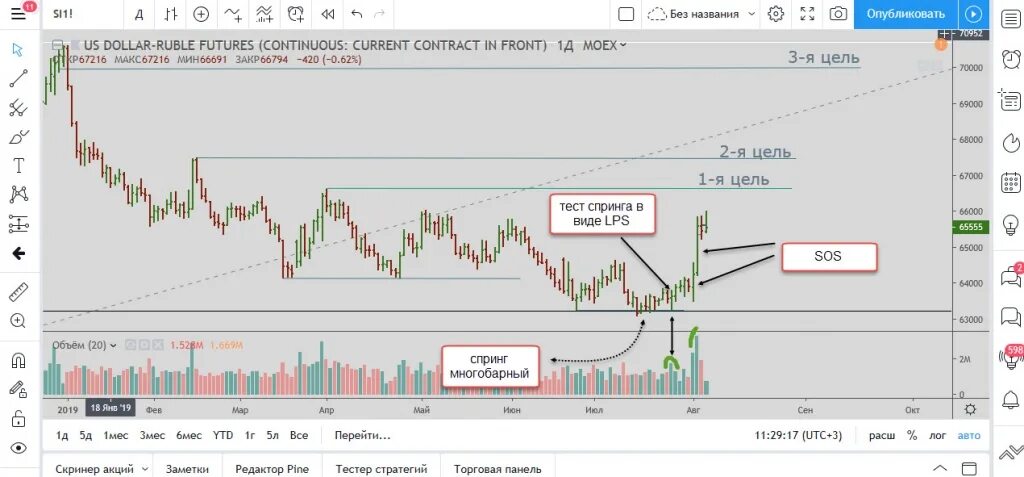 Сигналы спринг и аптраст. Спринг в трейдинге. Spring в трейдинге. Аптраст в трейдинге сигнал. Спринг и шейкаут трейдинг.