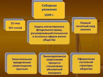 Соборное уложение 1649 презентация