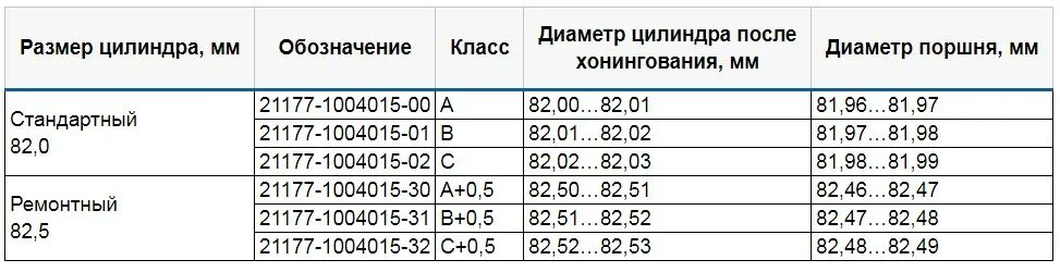 Ремонтные размеры поршней ваз. Ремонтные Размеры поршней ВАЗ 2109. Размерные группы поршней ВАЗ 21083. Ремонтные Размеры поршней ВАЗ 2109 инжектор. Таблица размеров поршней ВАЗ.