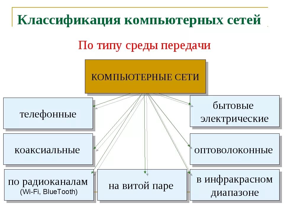 Виды классификаций компьютерных сетей. Классификация комп сетей по типу среды передачи. классификация и типы компьютерных сетей. компьютерные сети классификация компьютерных сетей. классификация компьютерных сетей по технологии передачи данных.