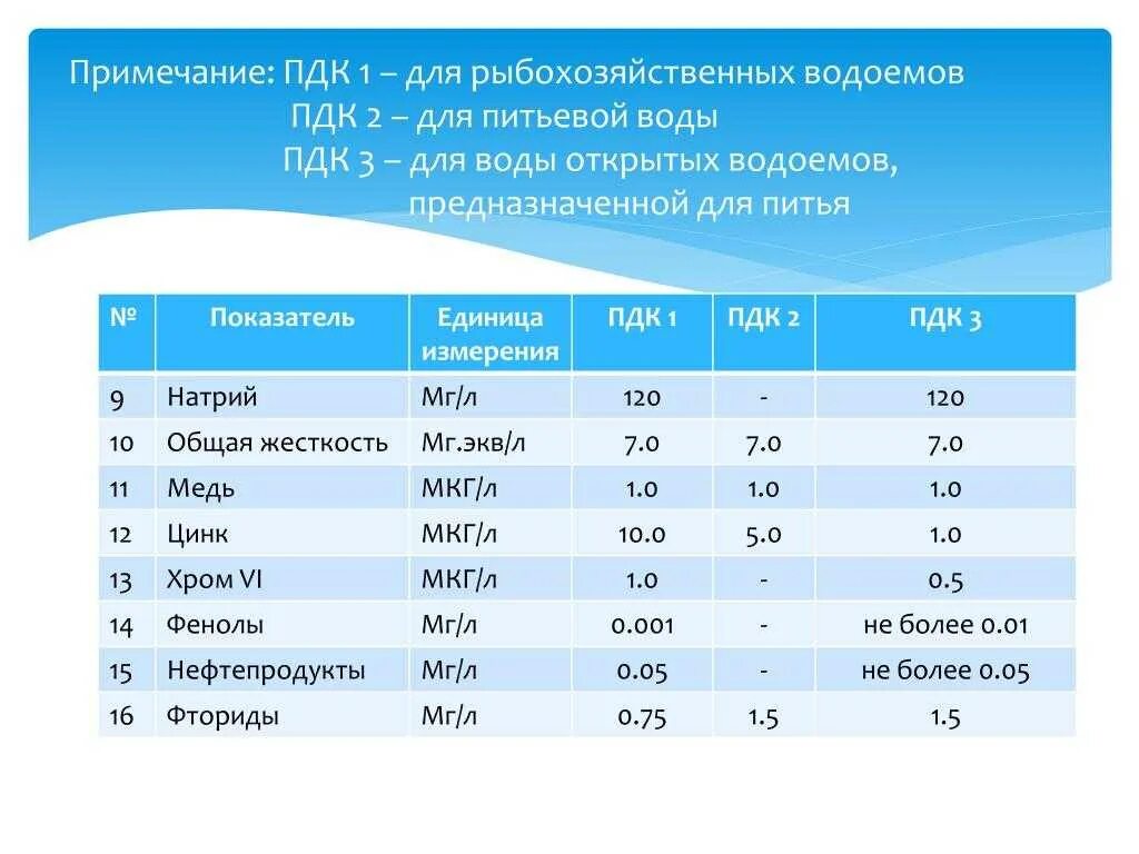 ПДК питьевой воды. ПДК рыбохозяйственных водоемов. Показатели воды для рыбохозяйственных водоемов. ПДК для воды водоемов. Анализ воды хлориды