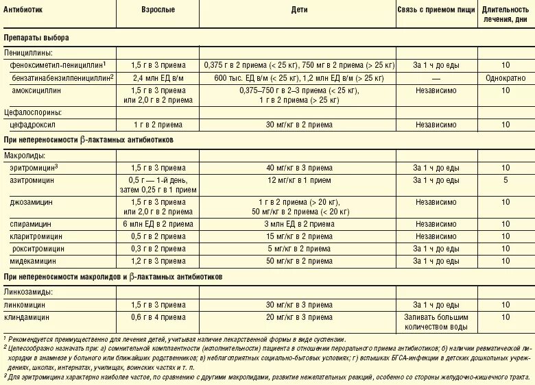 Дозировки антибиотиков для детей таблица. Антибиотик при ангине у детей цефтриаксон. Схема приема антибиотиков. Дозировка антибиотиков для детей. Пью антибиотики поднялась температура