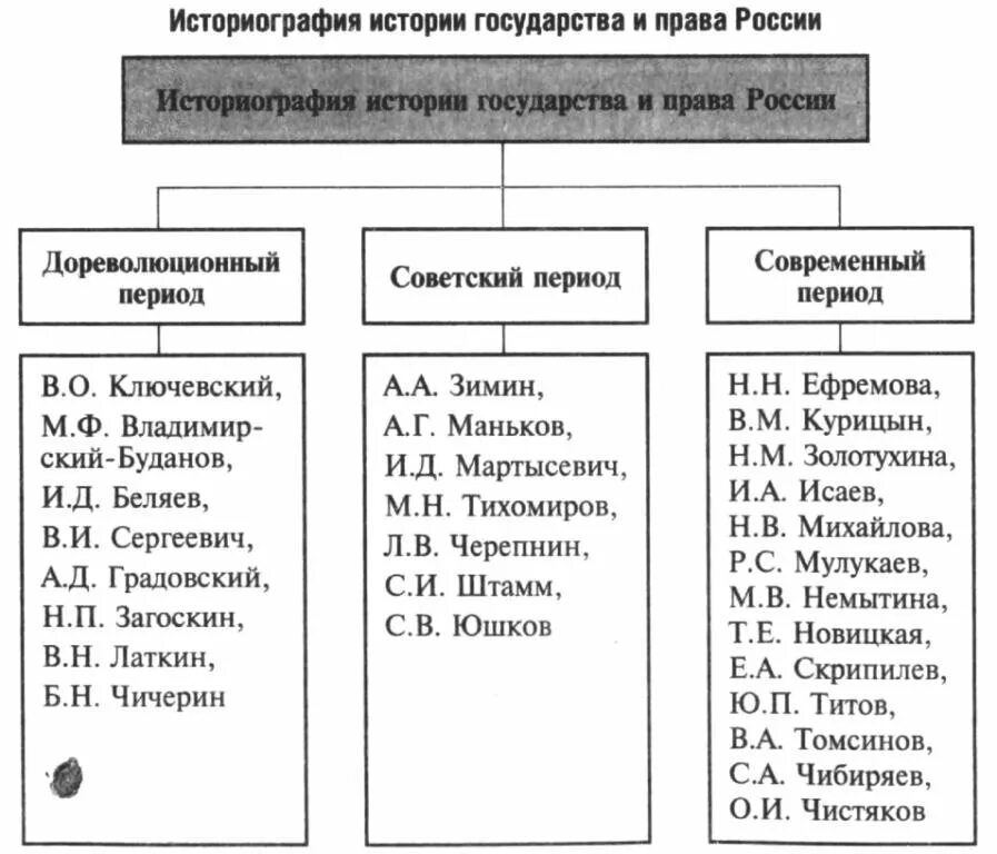 Историография общая. Историография историография истории государства и права росси. периодизация истории государства и права россии. история государства и права таблица. периоды истории государства и права россии.