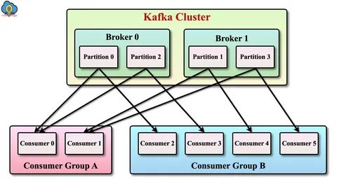 Apache kafka consumer