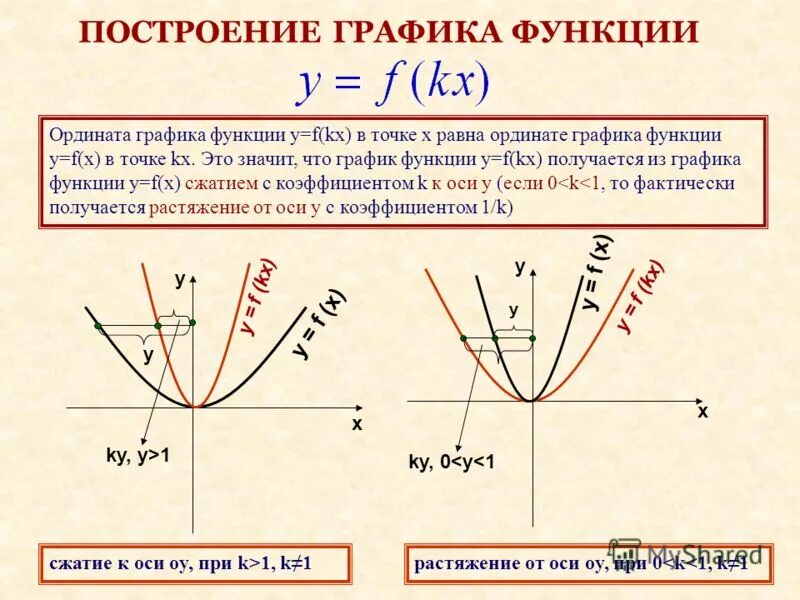 Графики функции y f kx