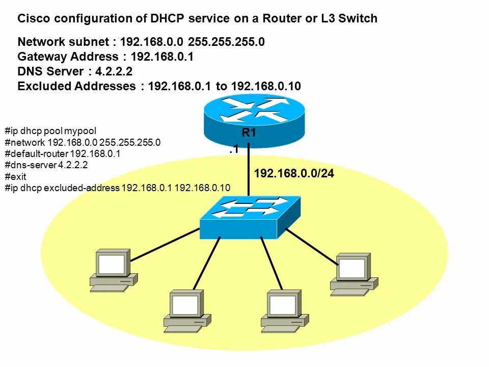 L2 коммутатор Cisco на схеме. Коммутатор 3 уровня Cisco. Схема сети с DHCP серверами. 4 Стадии DHCP. Cisco configuration