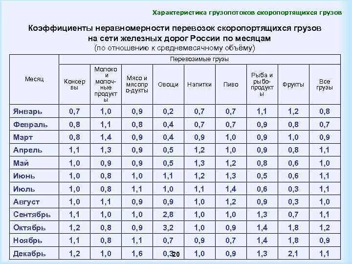 Режимы перевозки грузов. Таблица скоропортящихся грузов рефрижератором. Температурный режим при перевозке. Температурные режимы перевозки скоропортящихся грузов. Температурный режим транспортирования скоропортящихся грузов.