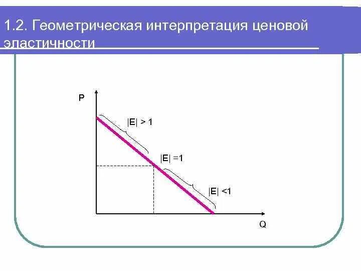 Геометрическая интерпретация работы. Геометрическая интерпретация. Эластичность интерпретация. Эластичность Микроэкономика. Математическая интерпретация эластичности.