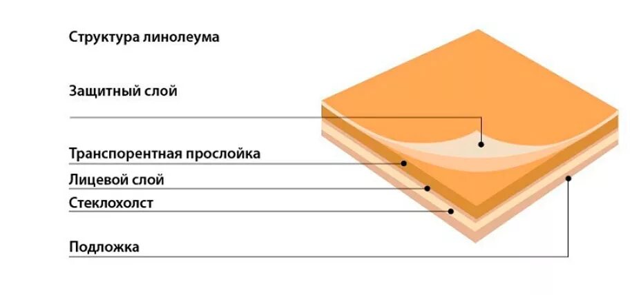 Защитный слой пвх. Слои линолеума ПВХ. Структура линолеума. Защитный слой линолеума. Толщина слоя линолеума.