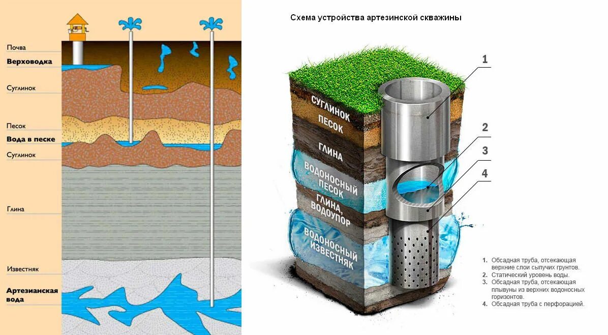 Артезианский водоносный Горизонт. Чертеж артезианской скважины на воду. Схема скважины на воду с обсадной трубой. Конструкция скважины на воду с обсадной трубой. Бывшая артезианская скважина