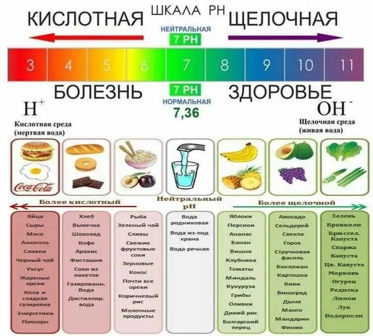 Еда повышающая кислотность. Таблица РН кислотности и щелочности продуктов. Таблица кислых и щелочных продуктов питания. Таблица кислотно-щелочных продуктов кислотно-щелочной баланс. PH щелочной баланс продуктов питания таблица.