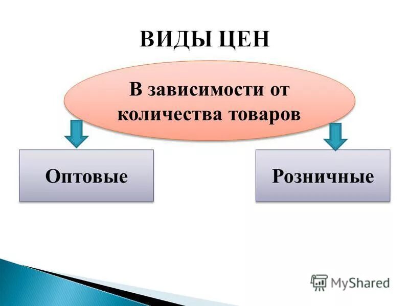 Цена товара виды цен. Виды стоимости товара. Виды цен оптовая розничная. Виды товарных цен. Виды продукции стоимостные.