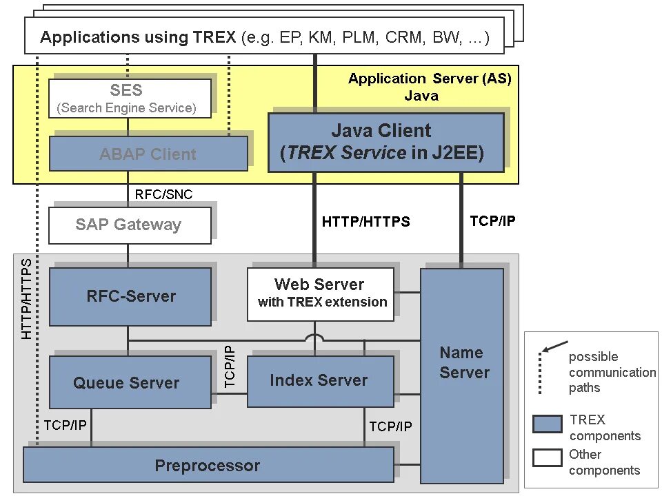 Component path. SAP. ERP система. SAP архитектура. SAP техническая архитектура. SAP сервер приложений.