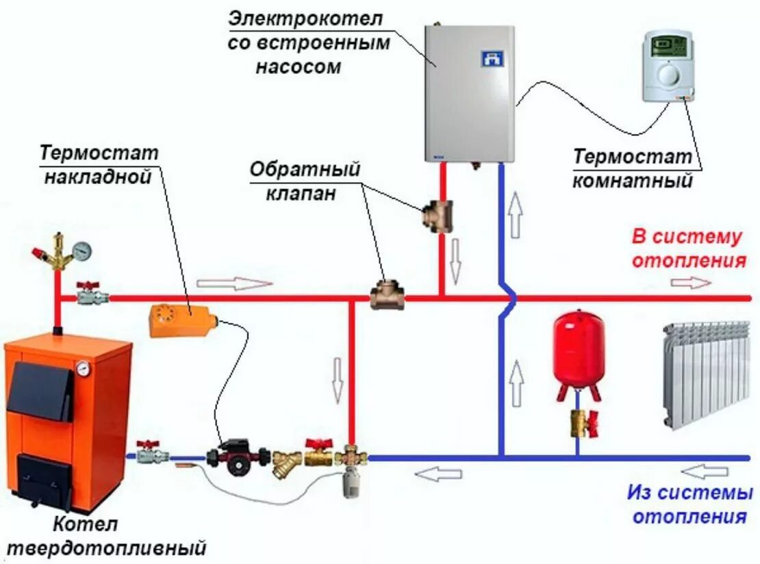 Отопительный контур котла. Схема обвязки твердотопливного котла вместе с электрическим. Схема подключения котлов газовый электрический твердотопливный. Схема обвязки котла отопления в частном с электрическим котлом. Схема подключения отопления с 2 газовыми котлами.