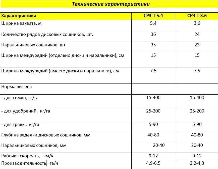 Сзп-3. Сеялка сз-5. Диаграмма нормы высева сеялки сз-3. Сеялка ств-12 технические характеристики. Сеялка стп 12 ритм 1мт устройство.