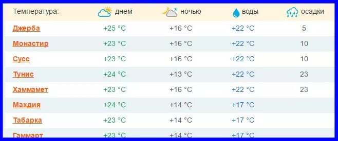 Апрель египет температура воды и воздуха. Тунис температура по месяцам воды и воздуха. Тунис климат по месяцам. Тунис температура. Тунис температура по месяцам.