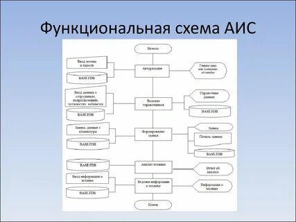 Функциональная информационная система