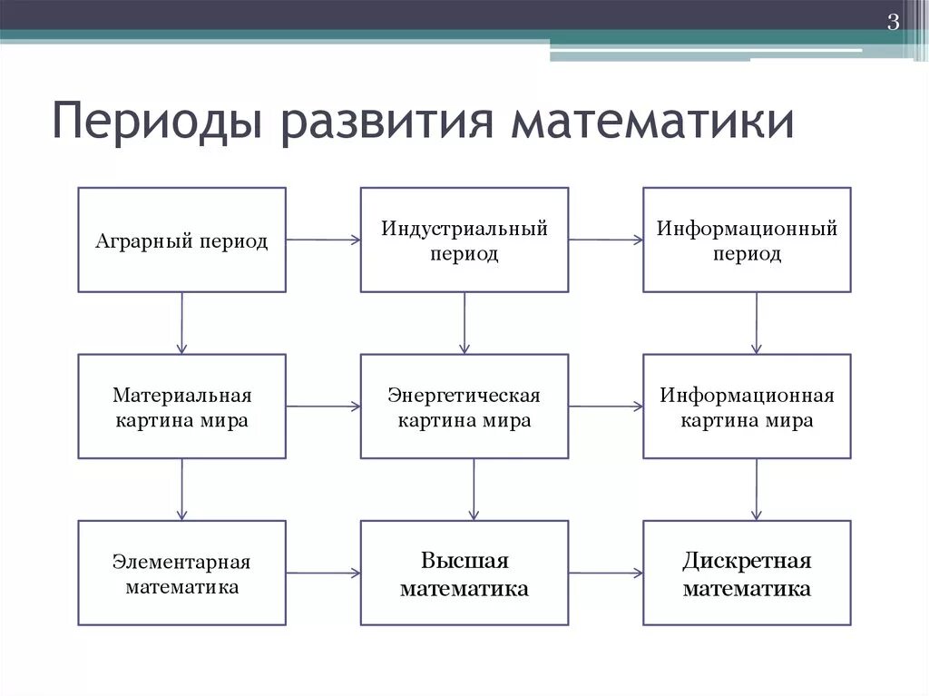 По периоду формирования 1 2