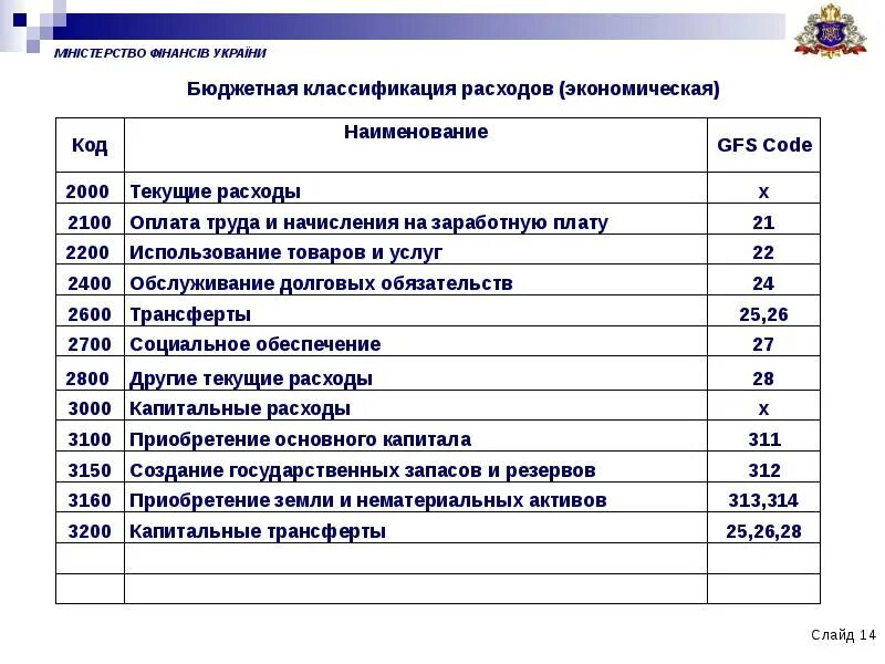 Код экономической классификации расходов бюджета. Экономические статьи расходов. Экономическая классификация бюджетных расходов. Экономическая классификация расходов бюджета.