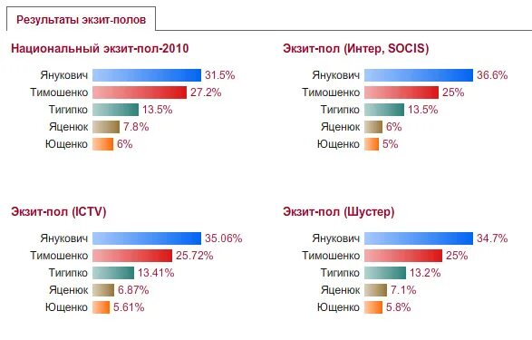 Результаты экзитполов 2024