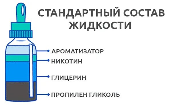 Никотина содержащая жидкость для вейпа. Из чего состоит жидкость для электронных сигарет. Химический состав жидкости для электронных сигарет. Состав жидкости для электронной сигареты без никотина. Химический состав электронной сигареты.