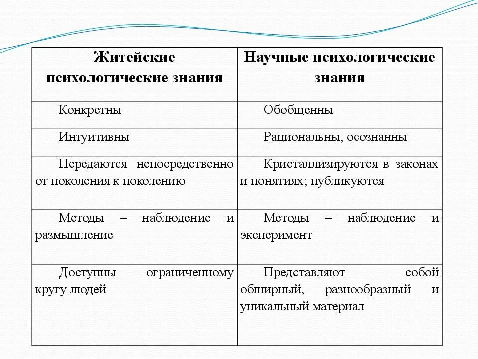 Отличие житейской психологии от научной психологии. Таблица отличий житейских психологических знаний от научных. Житейские психологические знания. Житейские и научные психологические знания. Характеристика житейского знания