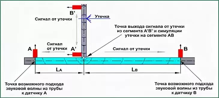 Как определить протечку трубы