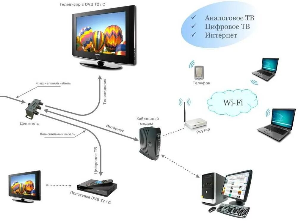 Схема подключения кабельного телевидения и интернета к телевизору. Схема подключения телевизора через ТВ кабель. Схема подключить IP Телевидение к телевизору. Схема подключения приставки цифрового ТВ через интернет. Провести интернет торговая