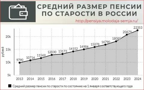 Средняя пенсия 2015