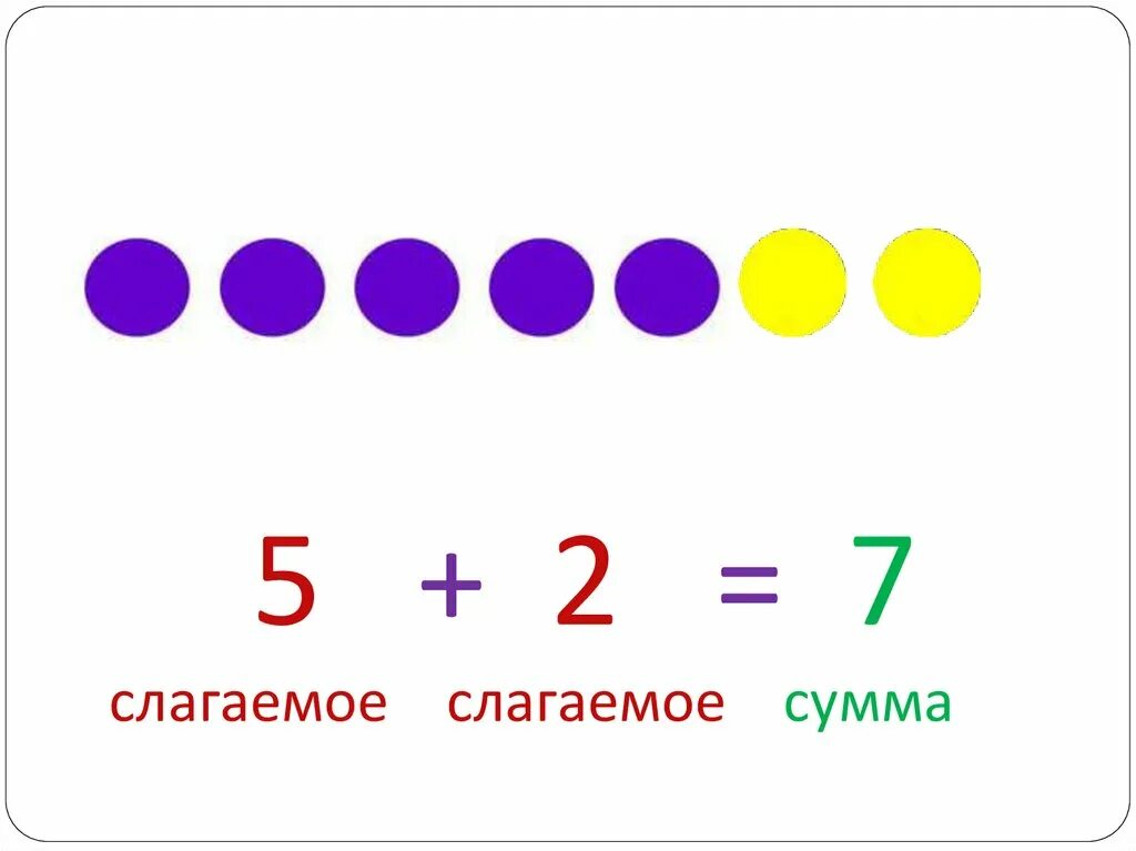 Сложение сложение сумма. Слагаемое сумма. Слагаемые числа. Слагаемые сумма 1 класс.