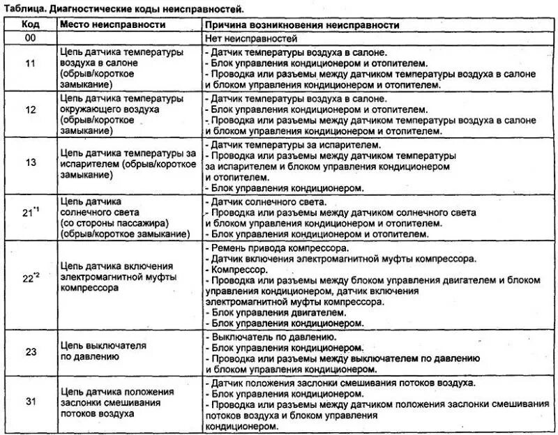 Коды ошибок климат контроля Тойота Авенсис. Коды ошибок климата Тойота. Коды ошибок климат контроля Тойота рав 4. Коды самодиагностики климат-контроля Тойота