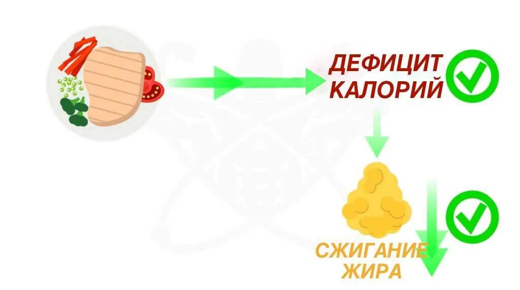 Дефицит калорий для похудения сколько. Дефицит калорий. дефицит калорий для похудения. питание на дефиците калорий для сжигания жира. дефицит ккал для похудения.