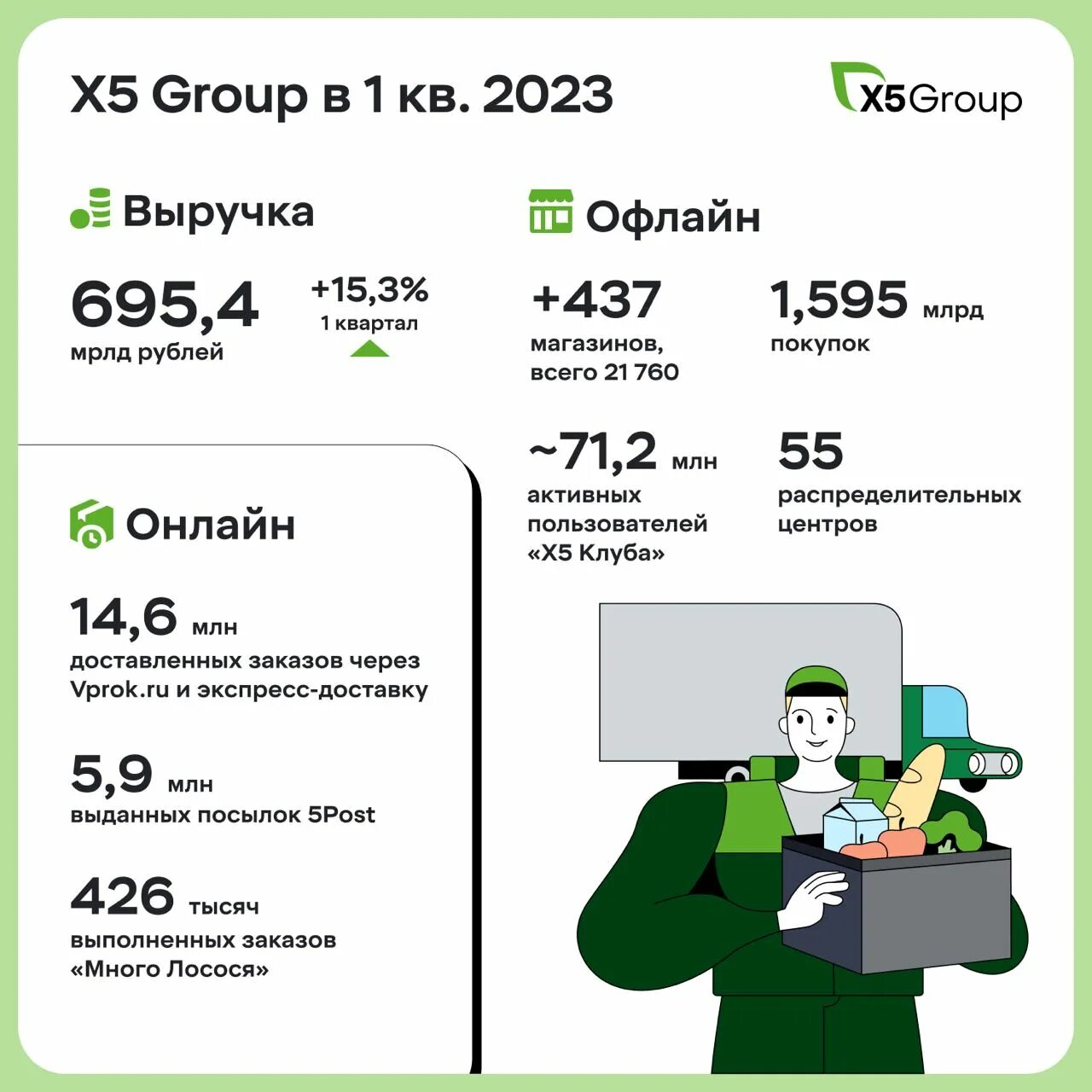 X5 group 2025. X5 group 2025