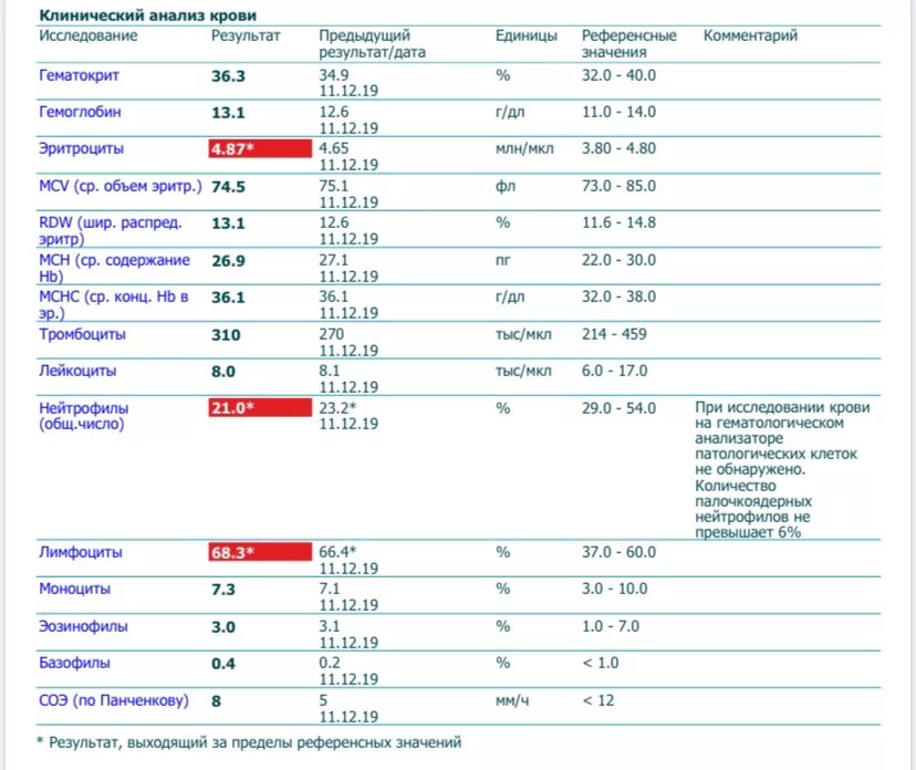 Что показывают результаты анализа крови. Анализ крови. По анализ крови что это. Анализ крови при коронавирусе показатели. Общий анализ крови при.