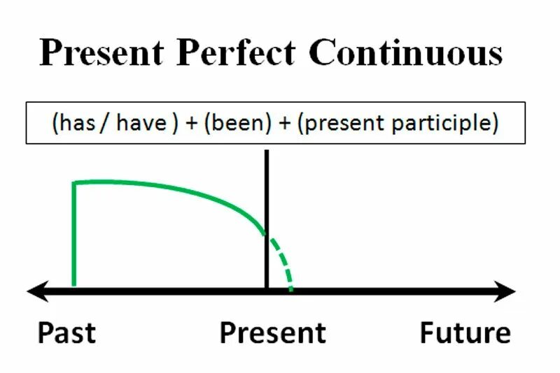 Present perfect Continuous в английском. Past perfect схема. Настоящее совершенное продолженное время в английском. Present perfect Continuous Tense. Present perfect continuous yet