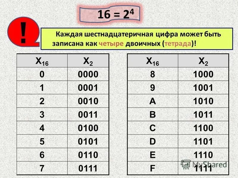 Перевод двоичных восьмеричных и шестнадцатеричных чисел. Таблица двоичной системы. Таблица двоичная и шестнадцатеричная.