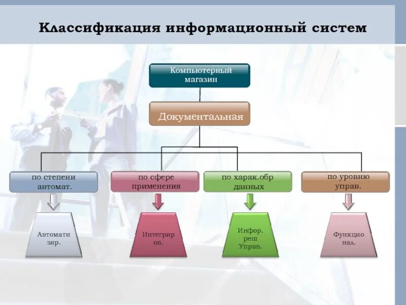 Классификация ИС. Классификация информационных систем по. Информационные системы подразделяются на. Схема классификации информационных систем. Категории ис