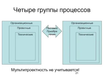 Технические процессы жизненного цикла