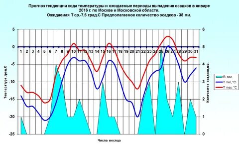 Атмосферное давление кемеровская область